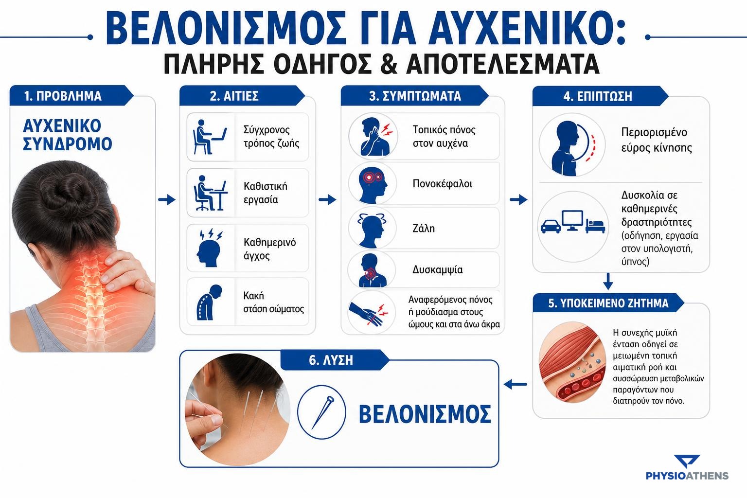 Infographic - Βελονισμός για Αυχενικό: Πλήρης Οδηγός & Αποτελέσματα
